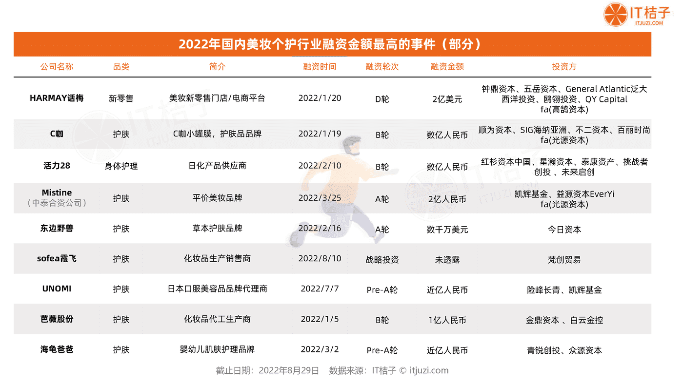 2022年国货美妆个护新消费融资报告-IT桔子 (20).png