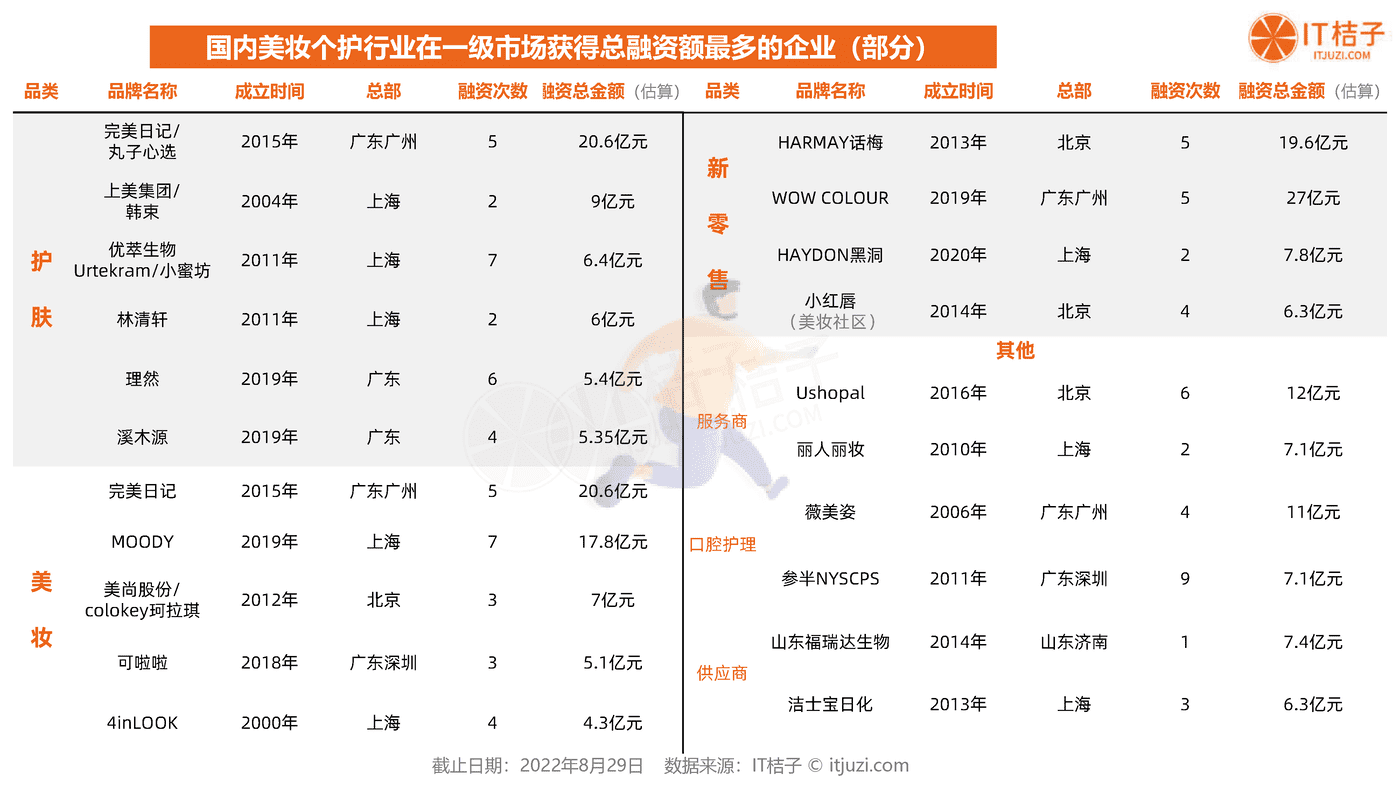 2022年国货美妆个护新消费融资报告-IT桔子 (19).png
