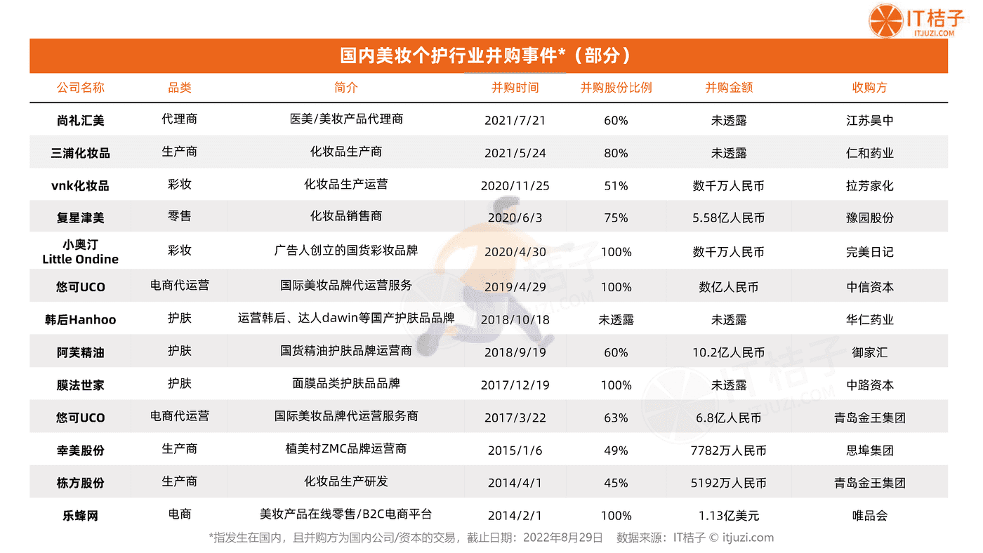 2022年国货美妆个护新消费融资报告-IT桔子 (23).png