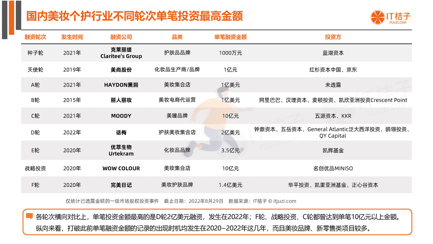 2022年国货美妆个护新消费融资报告-IT桔子 (18).png