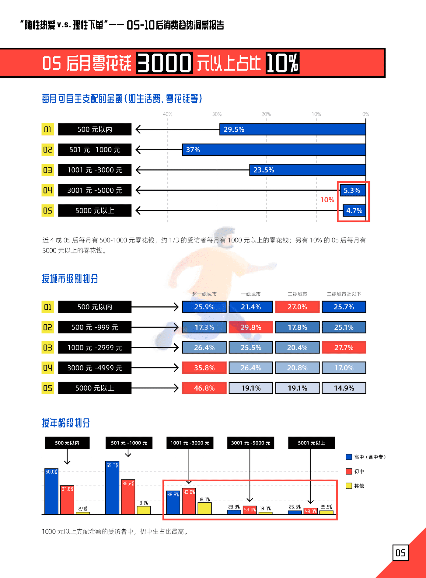 05后消费趋势洞察报告-朴睿铂尔 (6).png