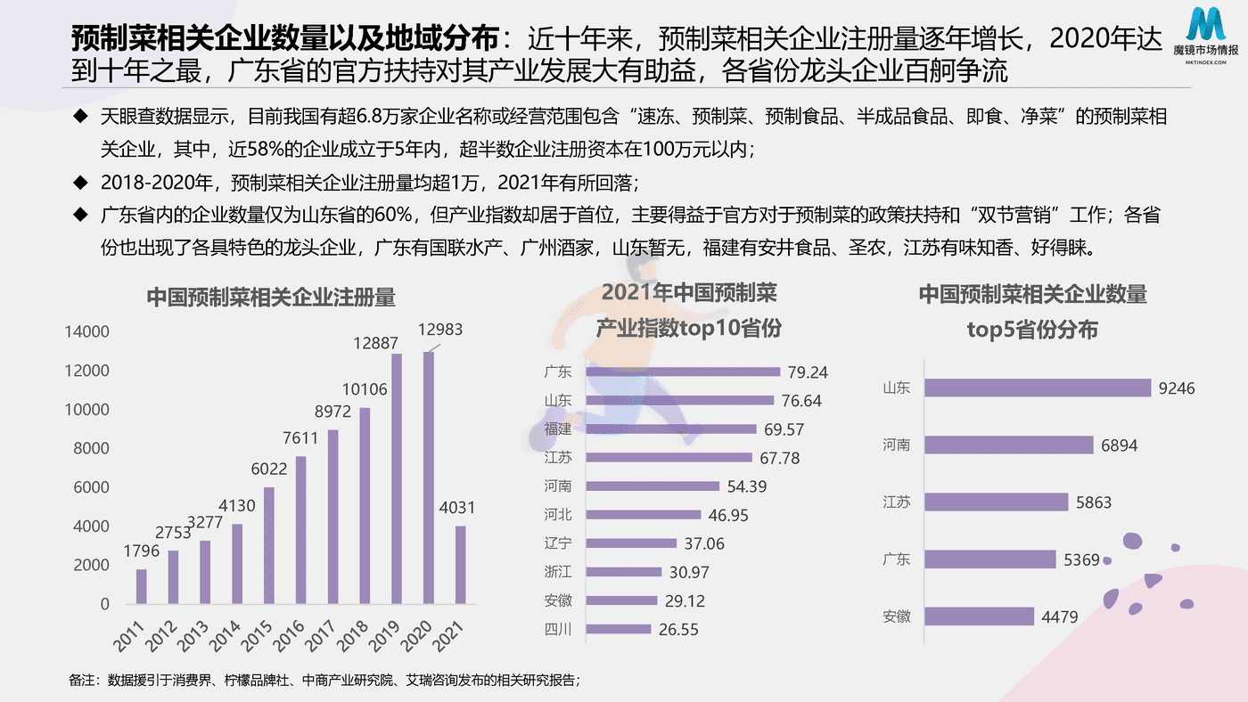 2022预制菜消费市场现状和舆情简析 (15).png