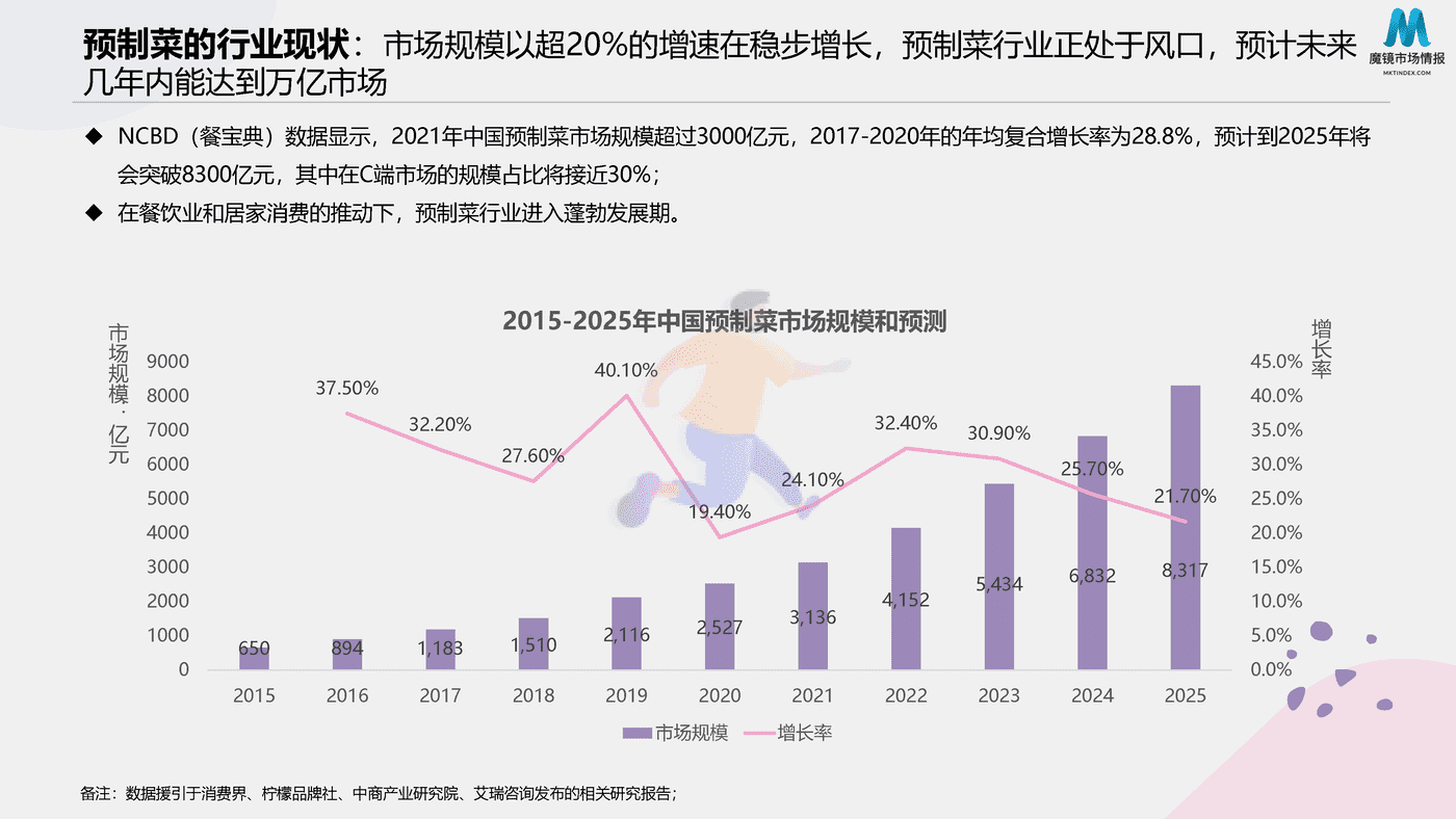 2022预制菜消费市场现状和舆情简析 (14).png
