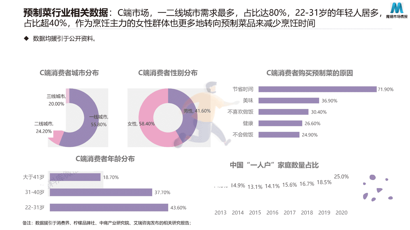2022预制菜消费市场现状和舆情简析 (10).png