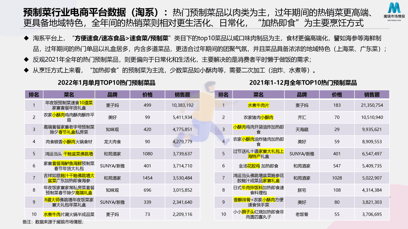 2022预制菜消费市场现状和舆情简析 (19).png