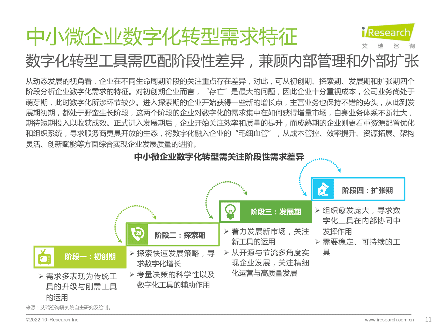 艾瑞咨询：2022年中国中小微企业数字化转型路径研究报告 (11).png