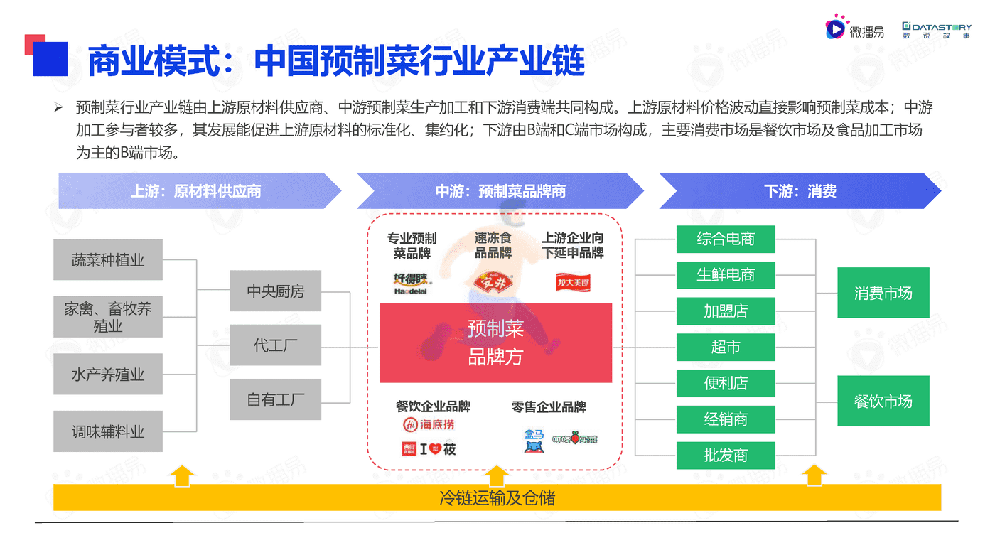 微播易&数说故事-2022年中国预制菜行业发展趋势洞察报告(精简版) (6).png