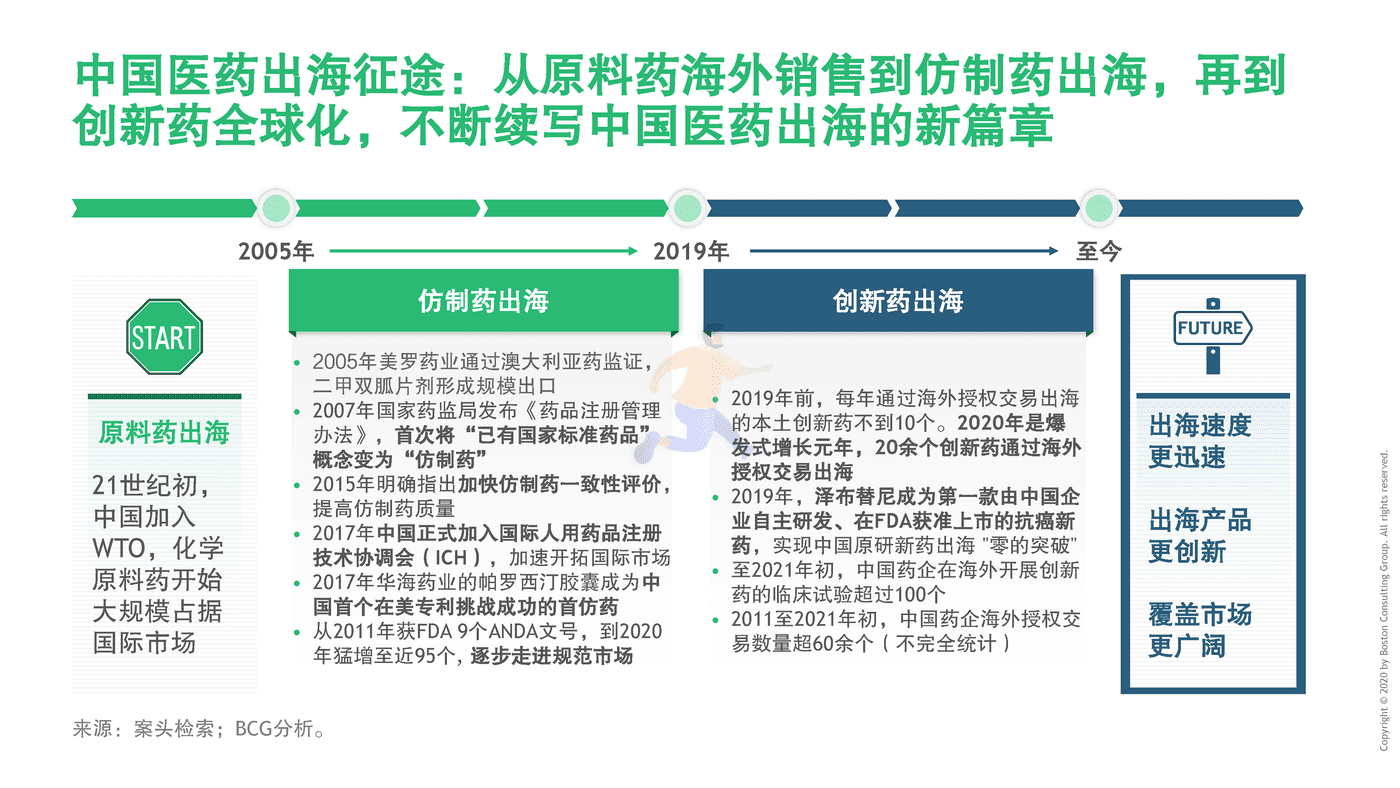 BCG-中国药企创新药出海总体趋势与挑战 (2).png