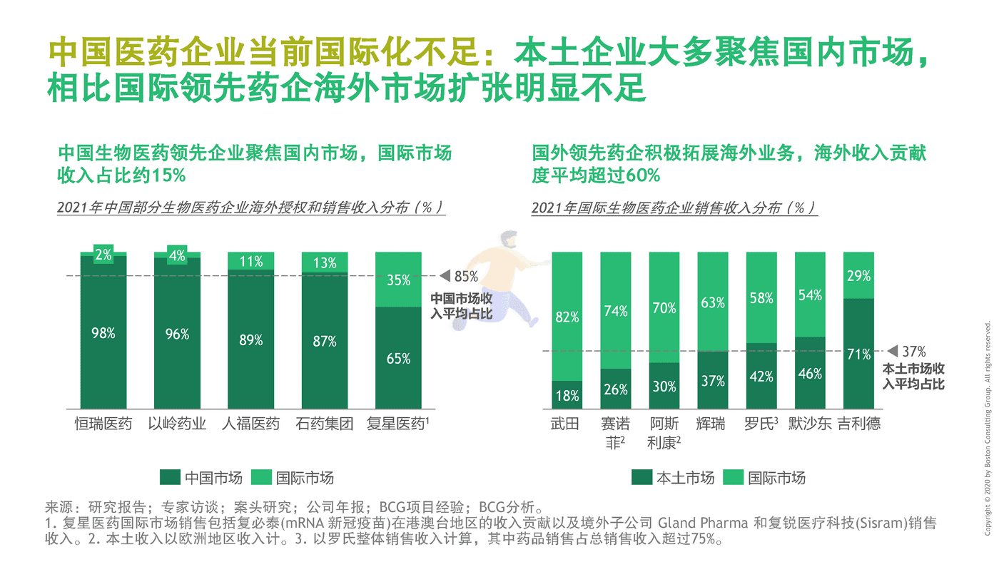 BCG-中国药企创新药出海总体趋势与挑战 (3).png
