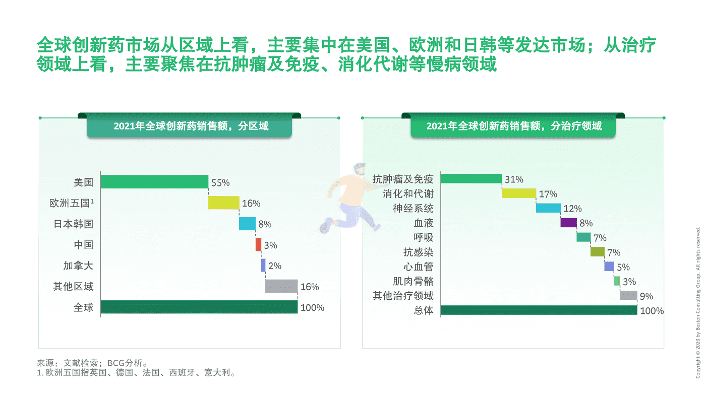 BCG-中国药企创新药出海总体趋势与挑战 (7).png