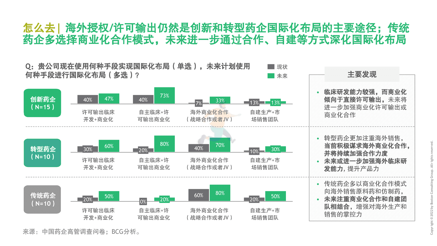 BCG-中国药企创新药出海总体趋势与挑战 (21).png