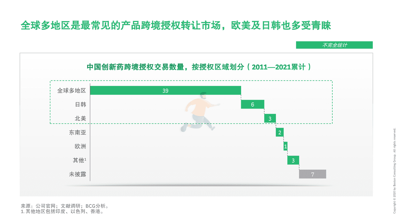 BCG-中国药企创新药出海总体趋势与挑战 (20).png