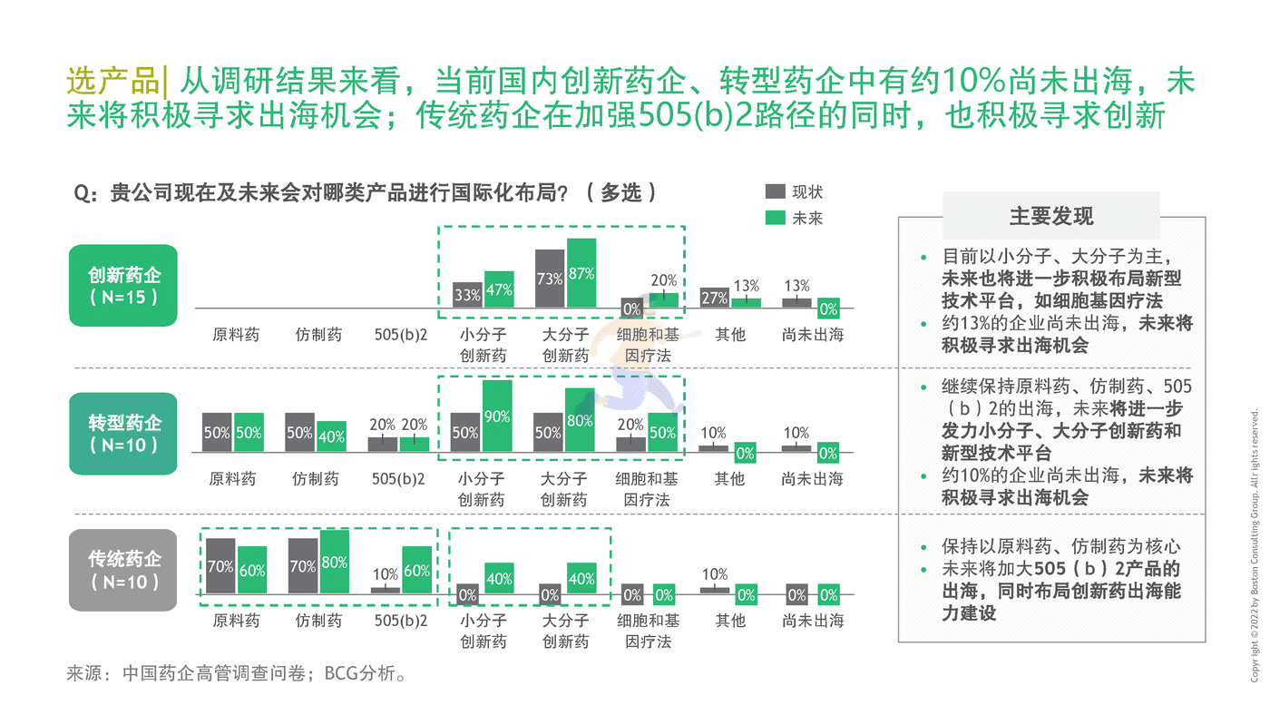 BCG-中国药企创新药出海总体趋势与挑战 (14).png