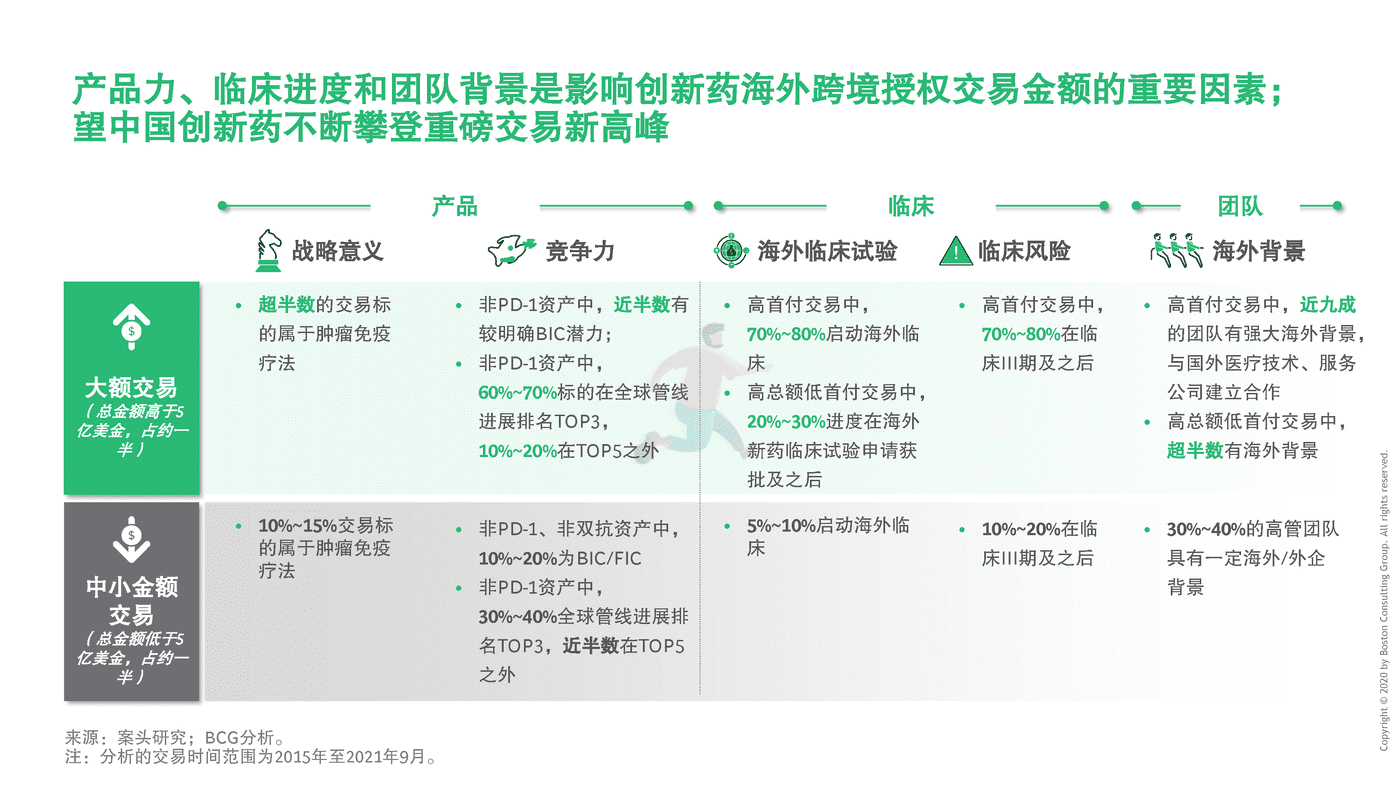 BCG-中国药企创新药出海总体趋势与挑战 (17).png