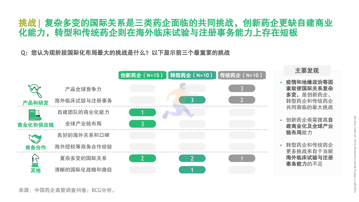 BCG-中国药企创新药出海总体趋势与挑战 (25).png