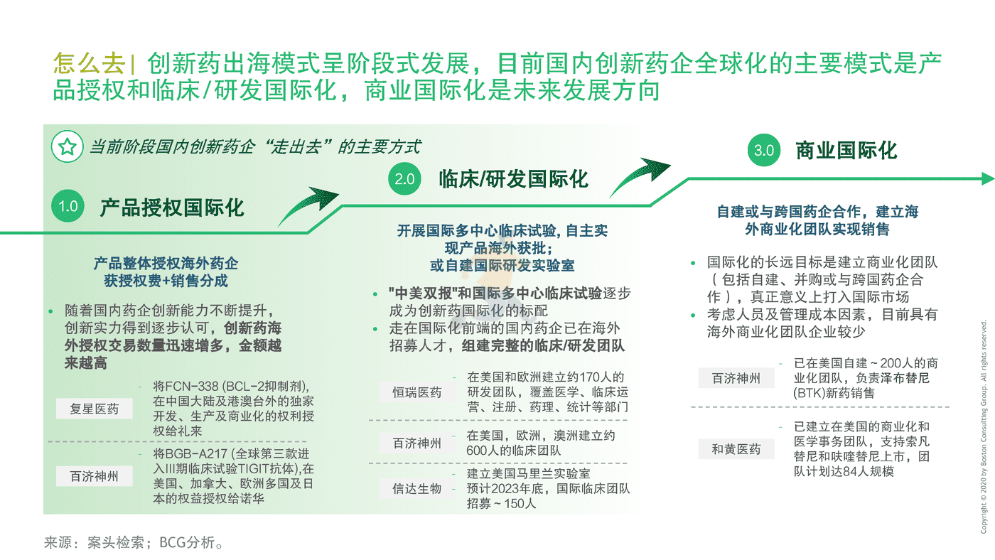 BCG-中国药企创新药出海总体趋势与挑战 (22).png