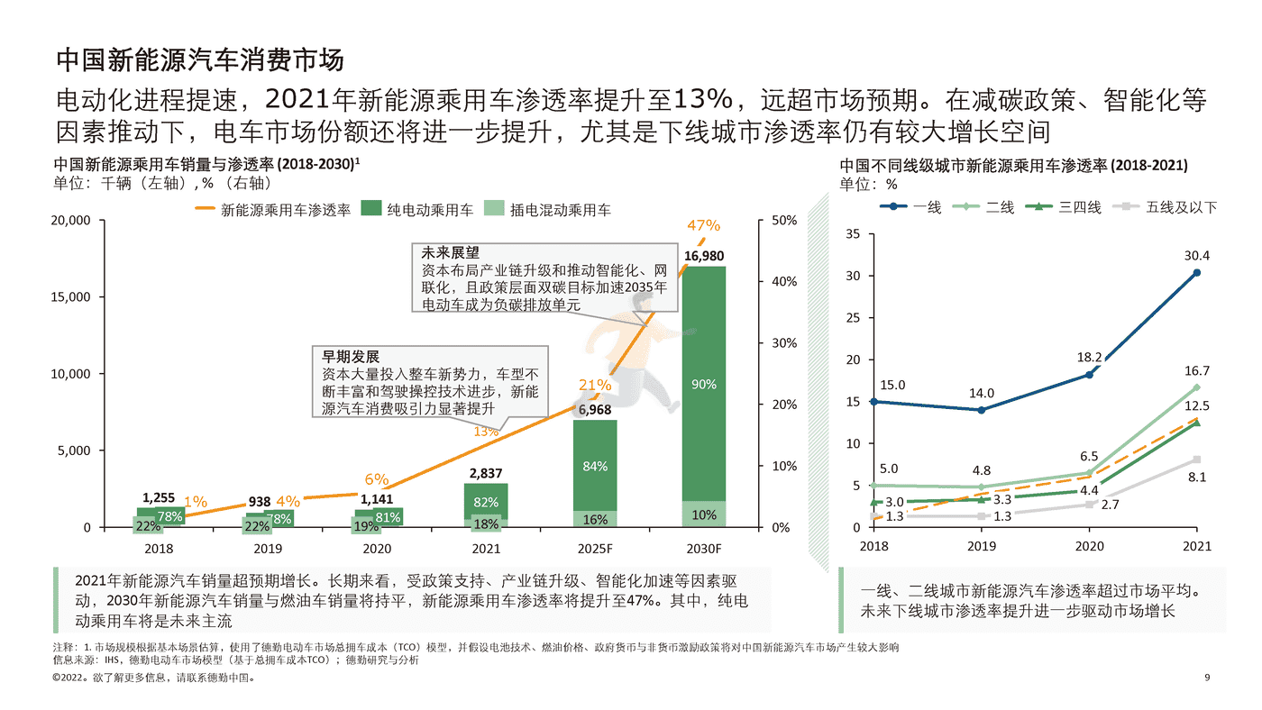 德勤-中国新能源汽车行业投资机会观察 (9).png