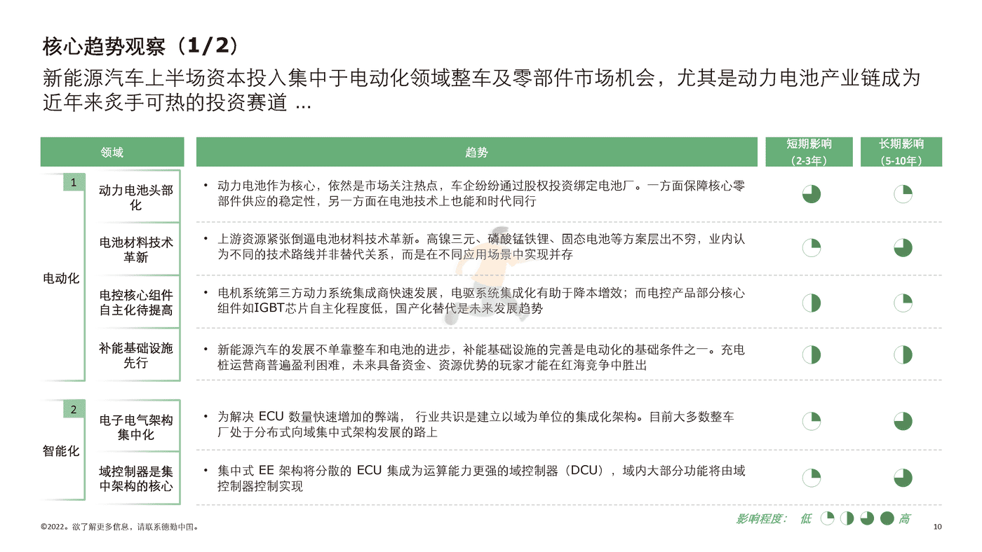 德勤-中国新能源汽车行业投资机会观察 (10).png