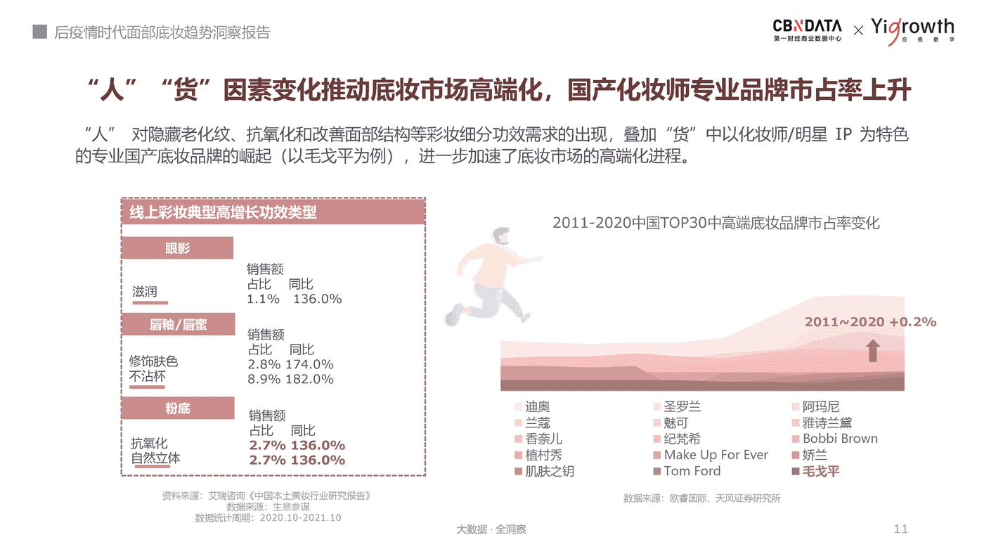 后疫情时代面部底妆趋势洞察报告-第一财经商业数据中心 (11).png