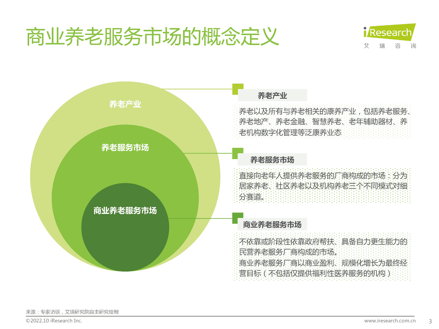 艾瑞咨询：2022年中国商业养老服务市场发展研究报告 (3).png