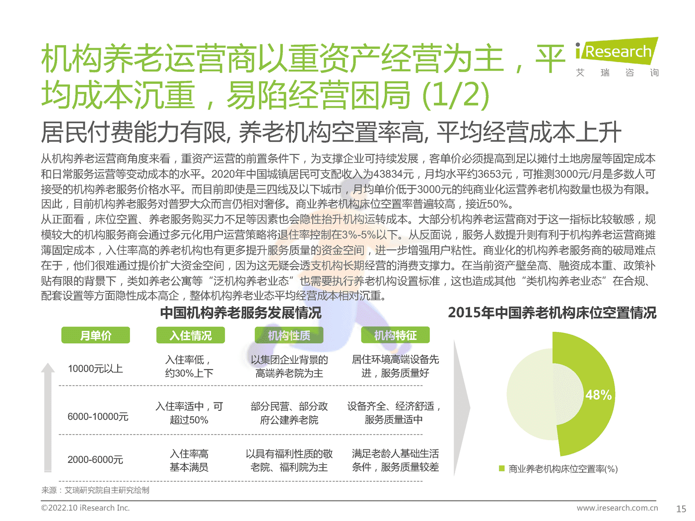 艾瑞咨询：2022年中国商业养老服务市场发展研究报告 (13).png