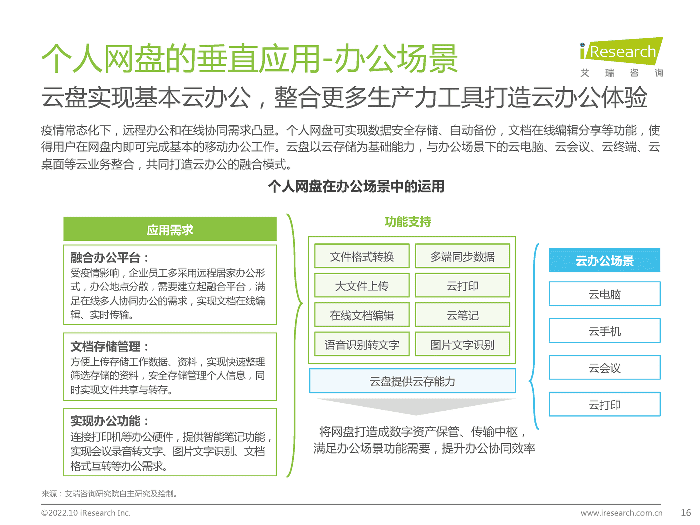 艾瑞咨询：2022年中国个人网盘行业研究报告 (8).png