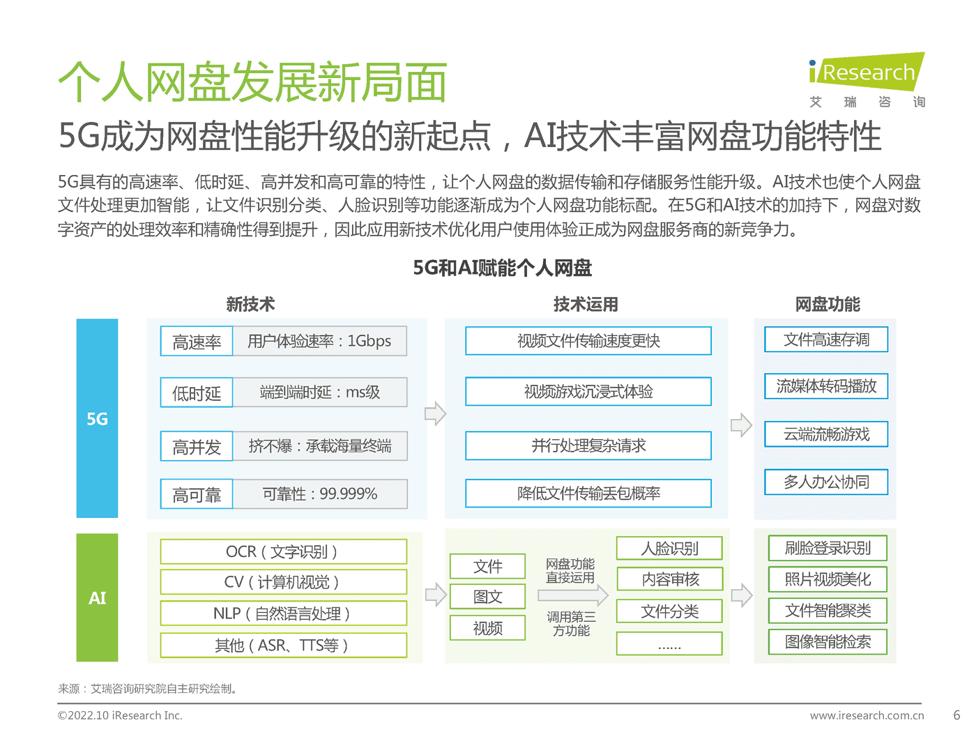 艾瑞咨询：2022年中国个人网盘行业研究报告 (4).png