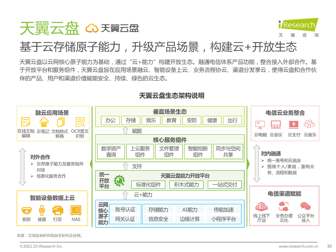 艾瑞咨询：2022年中国个人网盘行业研究报告 (15).png