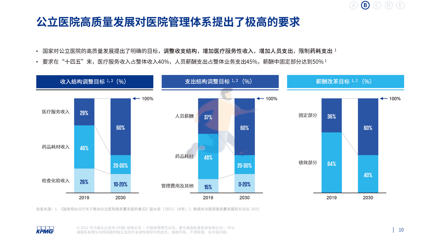 基于公立医院绩效考核下制药企业看医院管理面临的需求和挑战-毕马威 (10).png