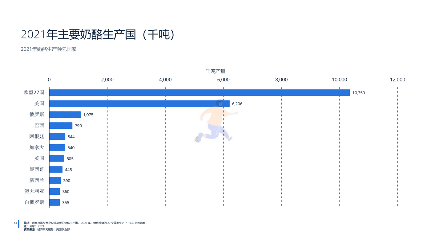 远瞩咨询：2022年全球乳制品行业分析 (14).png