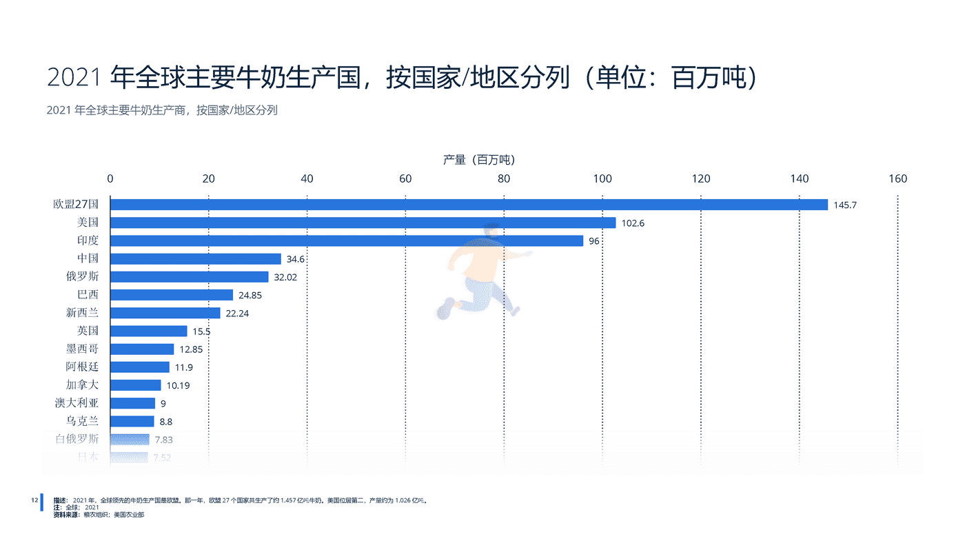 远瞩咨询：2022年全球乳制品行业分析 (13).png