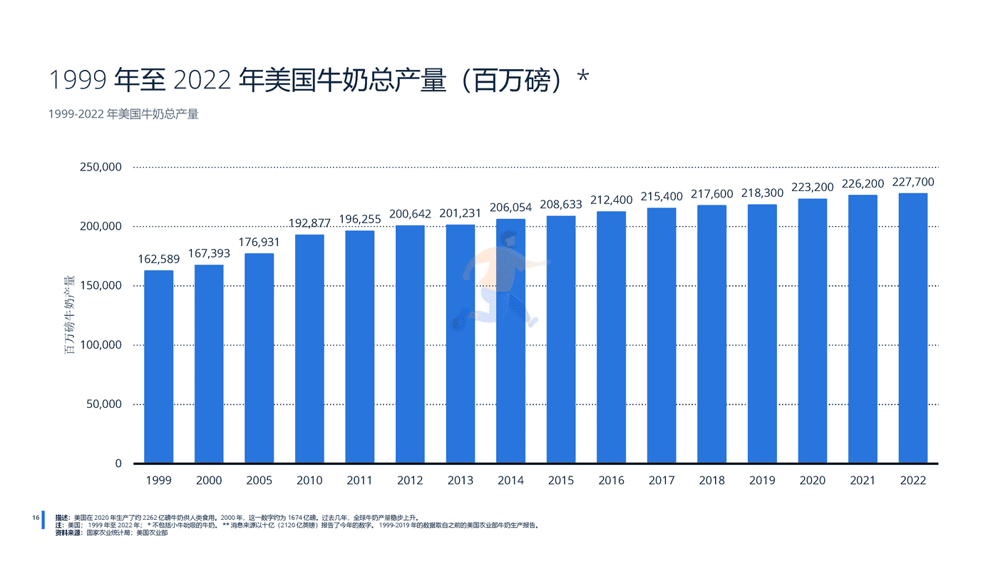 远瞩咨询：2022年全球乳制品行业分析 (17).png