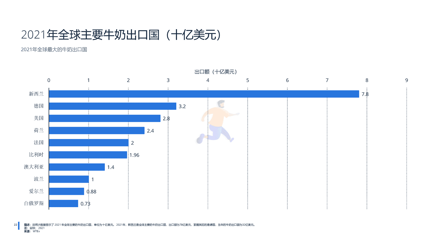 远瞩咨询：2022年全球乳制品行业分析 (23).png