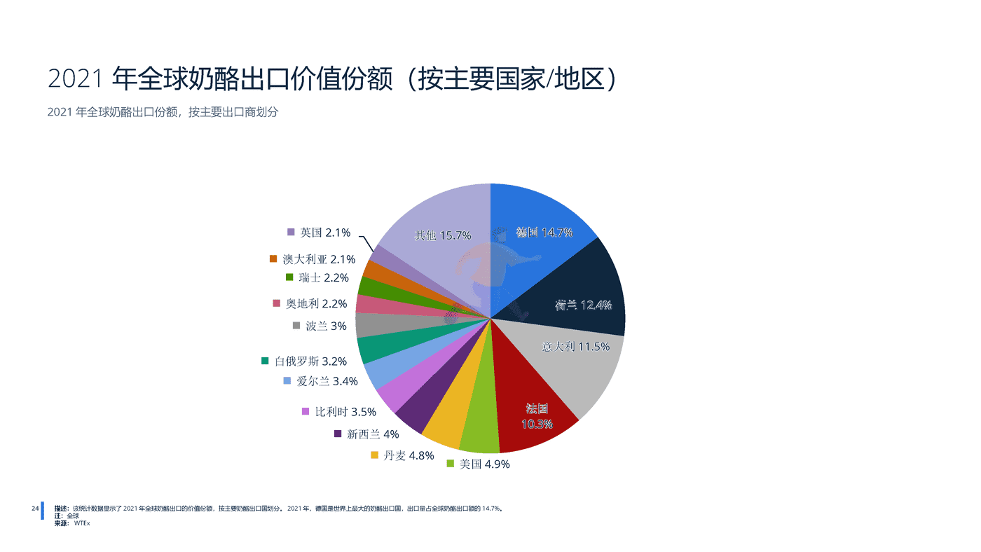 远瞩咨询：2022年全球乳制品行业分析 (25).png