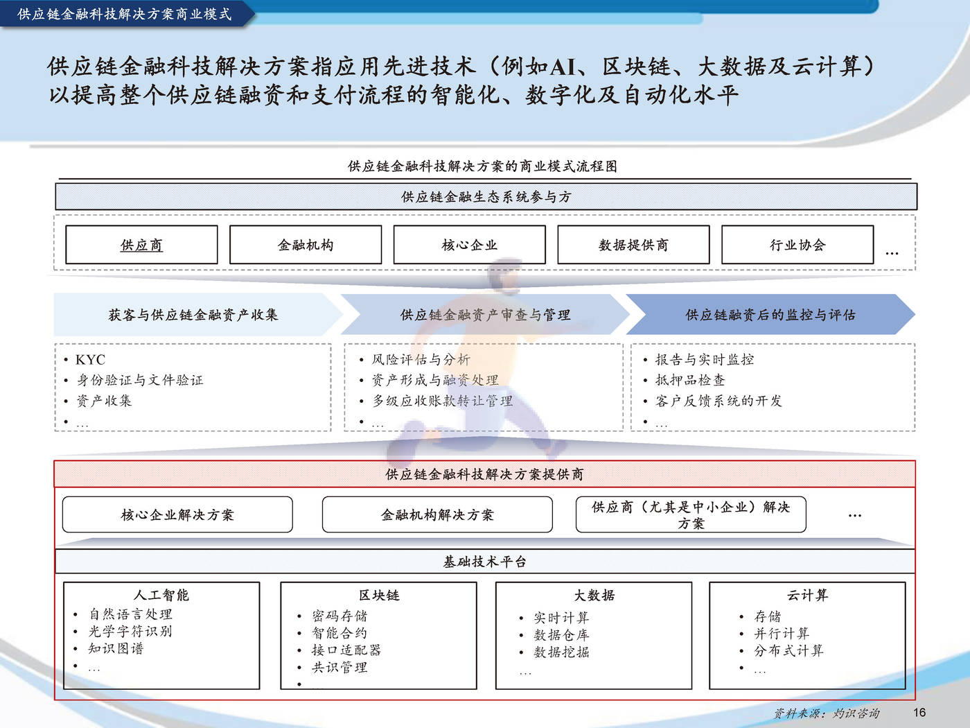 2022中国供应链金融科技行业蓝皮书灼识咨询 (18).jpg