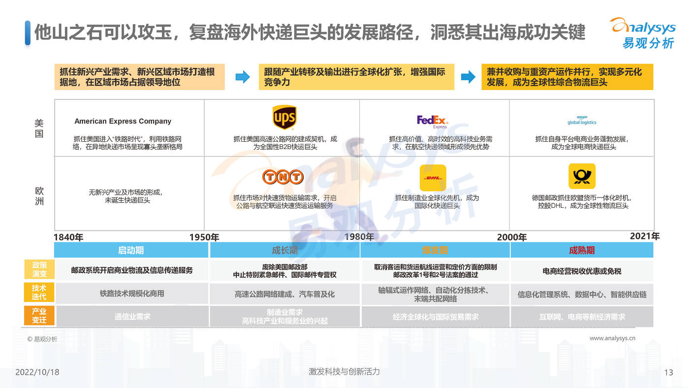 易观分析-快递行业：2022年中国快递出海市场发展洞察 (13).jpg