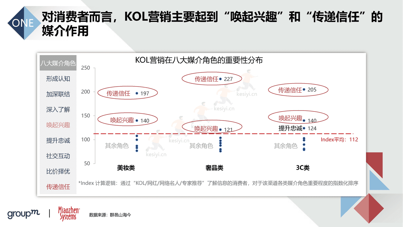 2022品牌及KOL双生洞见：批沙捡金，优选共赢-秒针 (13).png