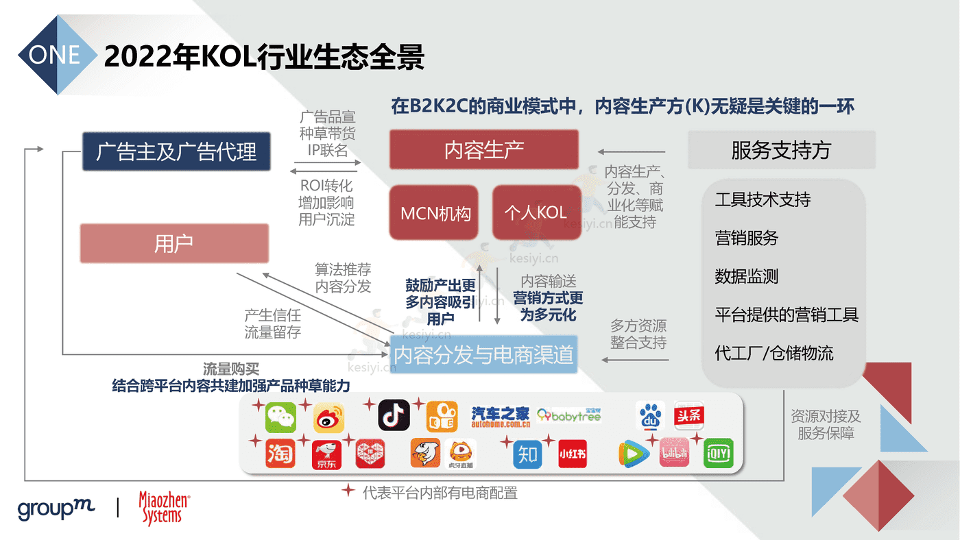 2022品牌及KOL双生洞见：批沙捡金，优选共赢-秒针 (15).png