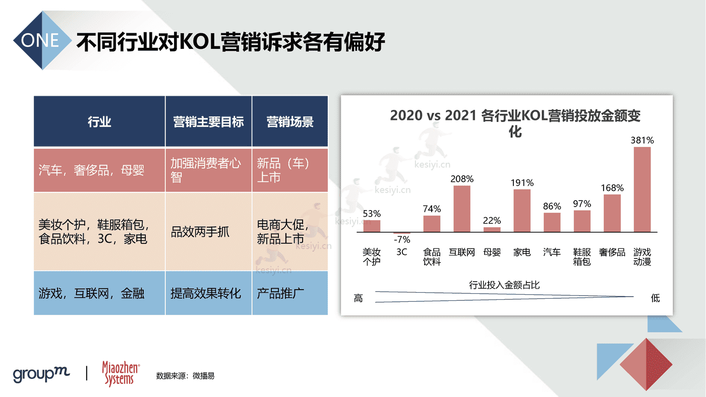 2022品牌及KOL双生洞见：批沙捡金，优选共赢-秒针 (16).png