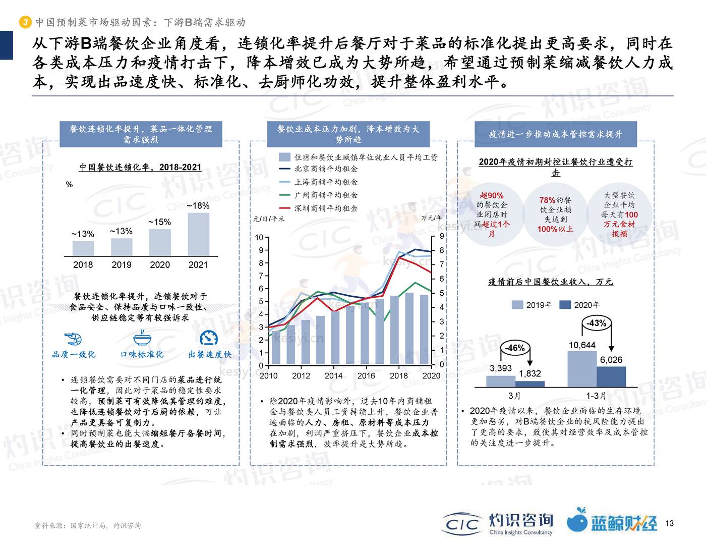2022中国预制菜行业蓝皮书-灼识咨询 (13).jpg