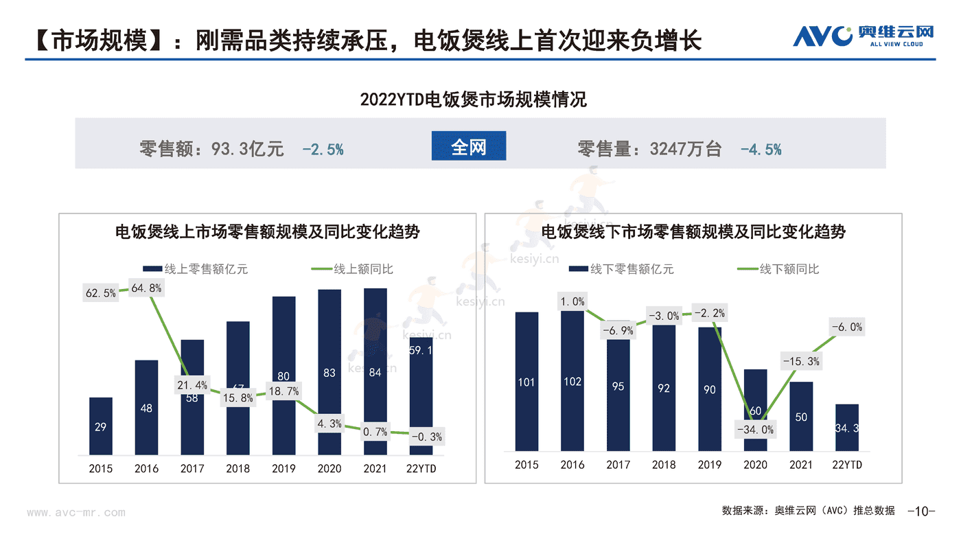 2022年Q3厨房小家电市场分析报告-奥维云网 (10).png