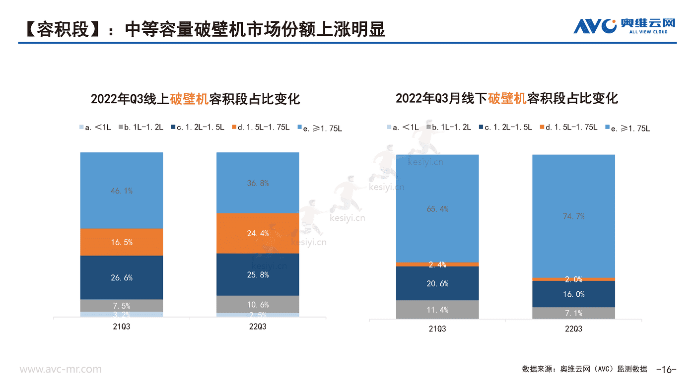 2022年Q3厨房小家电市场分析报告-奥维云网 (16).png