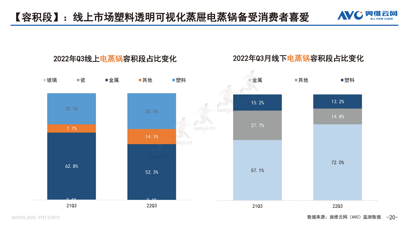 2022年Q3厨房小家电市场分析报告-奥维云网 (20).png