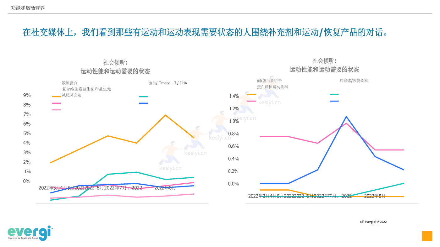 2022年三季度功能和运动营养消费趋势(英译中)-Evergi (7).png