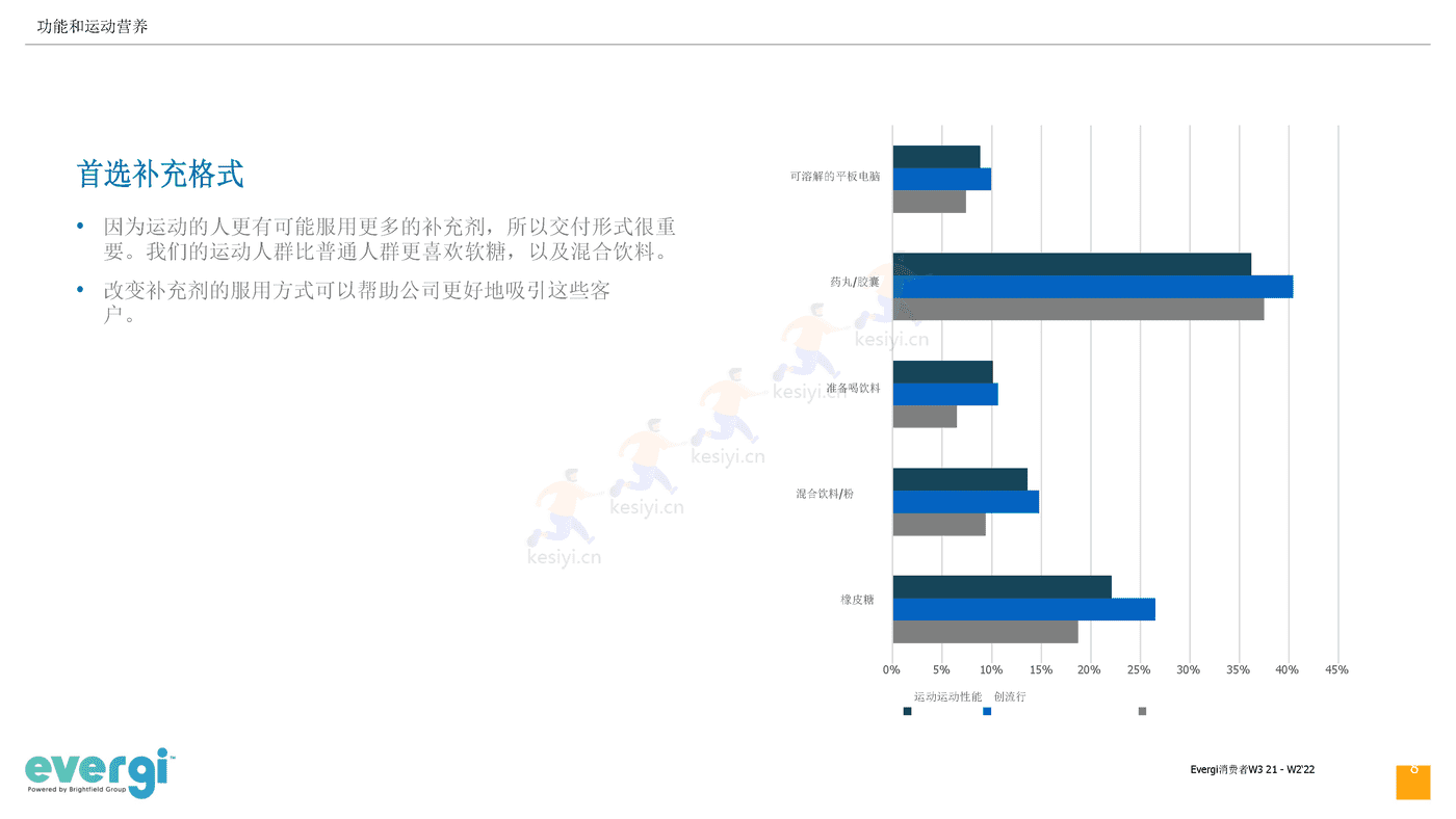 2022年三季度功能和运动营养消费趋势(英译中)-Evergi (8).png