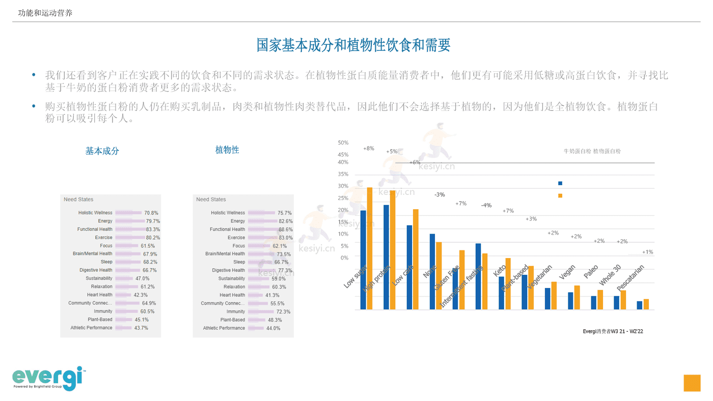 2022年三季度功能和运动营养消费趋势(英译中)-Evergi (14).png