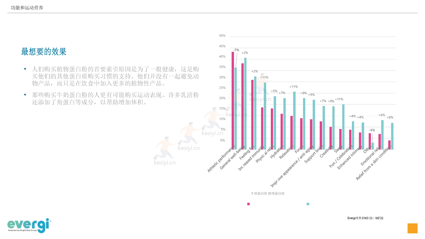 2022年三季度功能和运动营养消费趋势(英译中)-Evergi (15).png