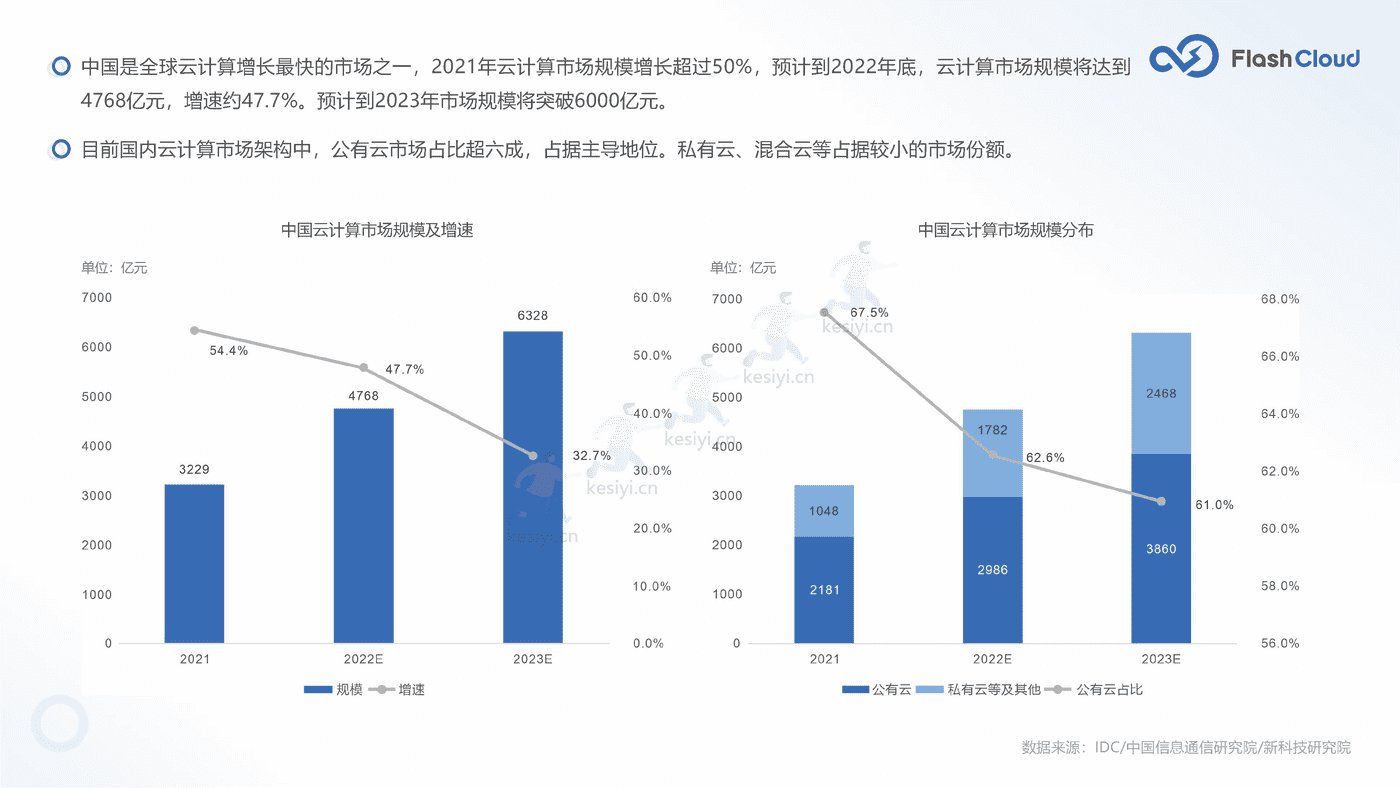 2022年中国SaaS行业研究报告-Flash Cloud (10).png