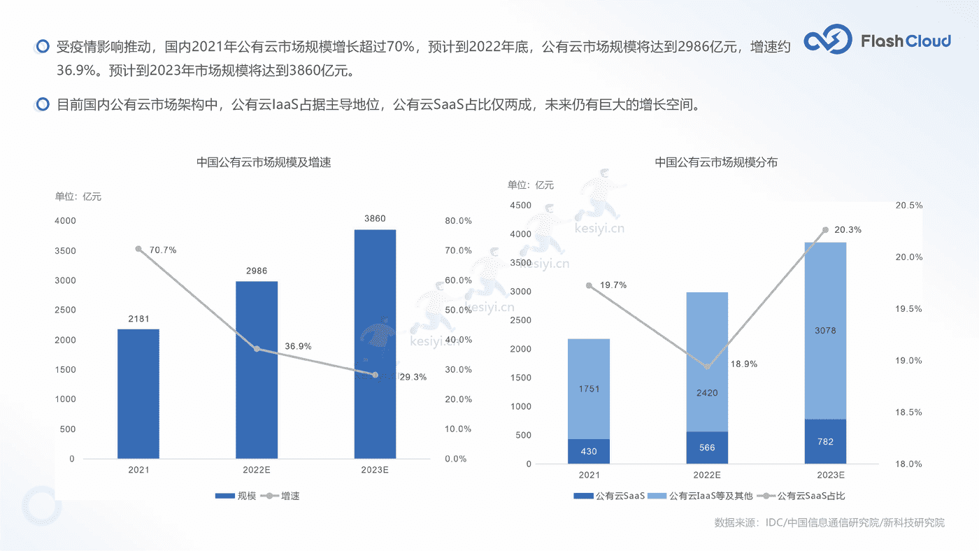 2022年中国SaaS行业研究报告-Flash Cloud (11).png