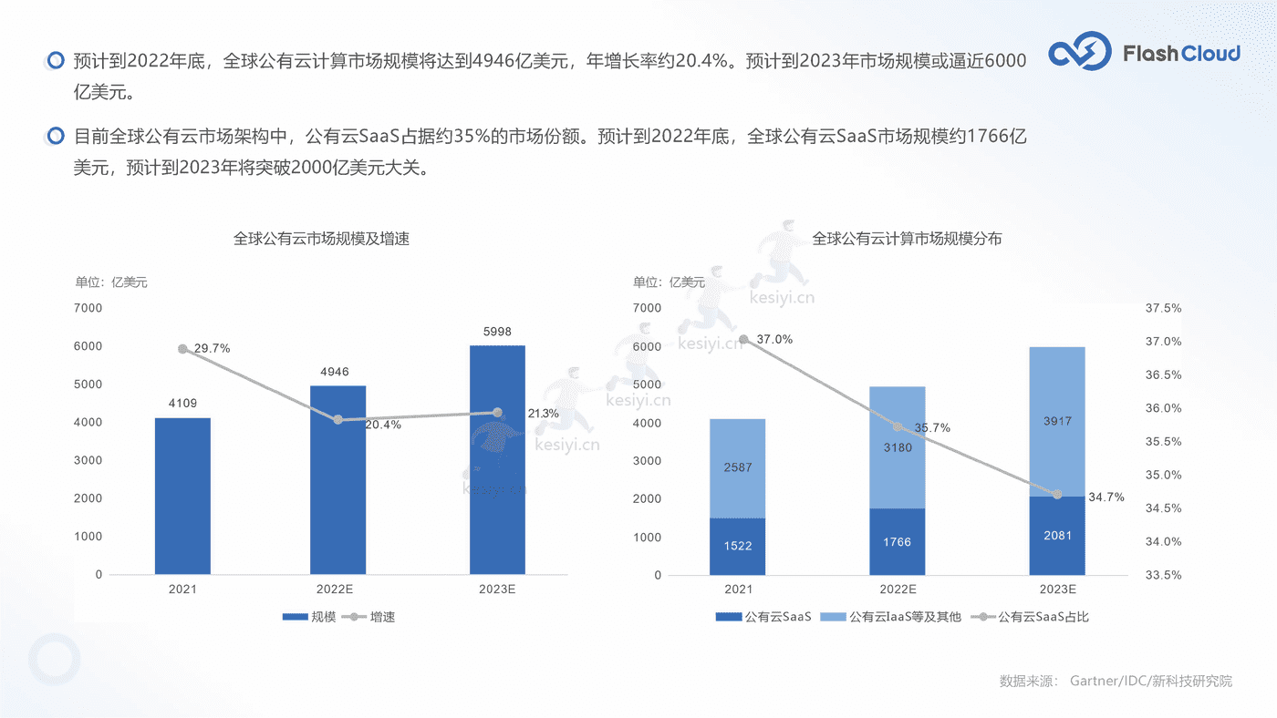 2022年中国SaaS行业研究报告-Flash Cloud (6).png